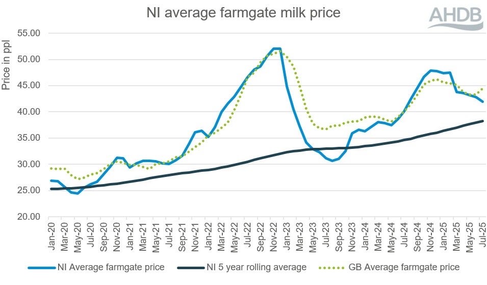Farmgate prices average